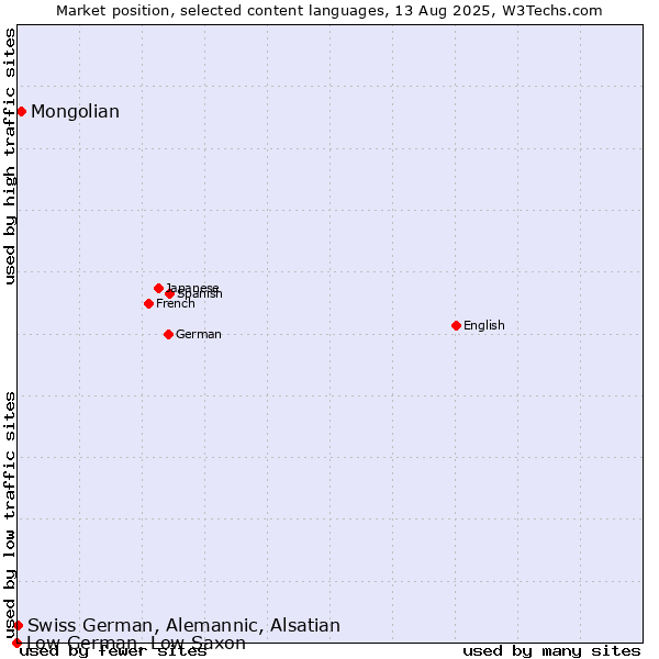 Market position of Mongolian vs. Swiss German, Alemannic, Alsatian vs. Low German, Low Saxon