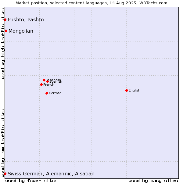 Market position of Mongolian vs. Pushto, Pashto vs. Swiss German, Alemannic, Alsatian