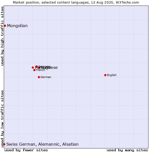Market position of Portuguese vs. Mongolian vs. Swiss German, Alemannic, Alsatian