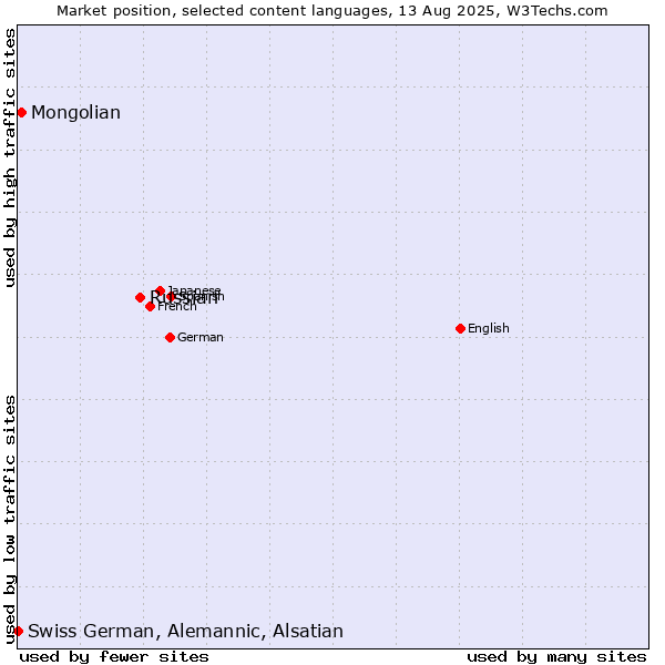 Market position of Russian vs. Mongolian vs. Swiss German, Alemannic, Alsatian