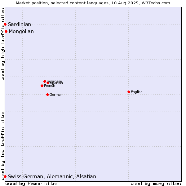 Market position of Mongolian vs. Swiss German, Alemannic, Alsatian vs. Sardinian