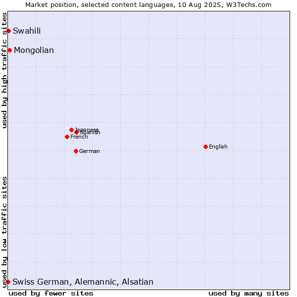 Market position of Mongolian vs. Swahili vs. Swiss German, Alemannic, Alsatian