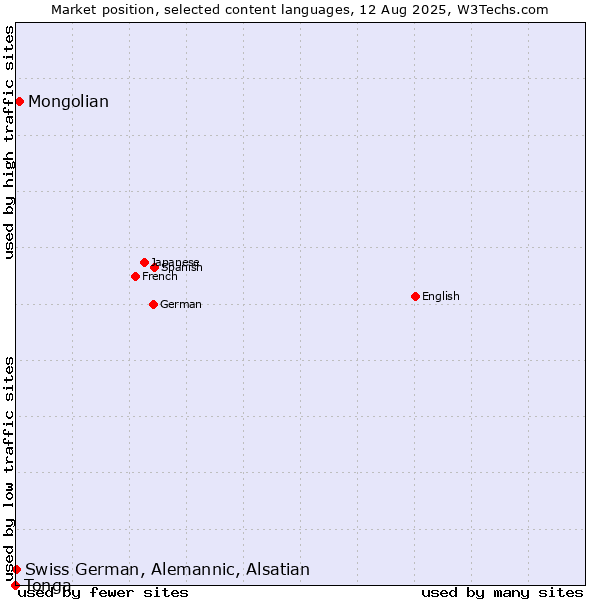 Market position of Mongolian vs. Swiss German, Alemannic, Alsatian vs. Tonga
