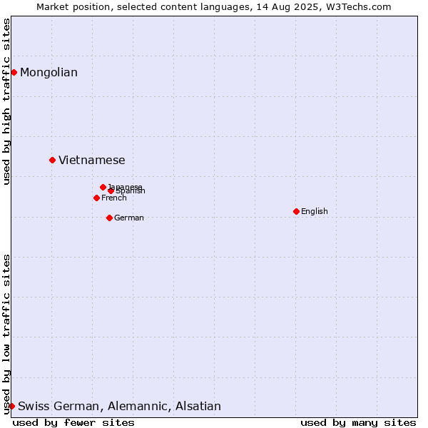 Market position of Vietnamese vs. Mongolian vs. Swiss German, Alemannic, Alsatian