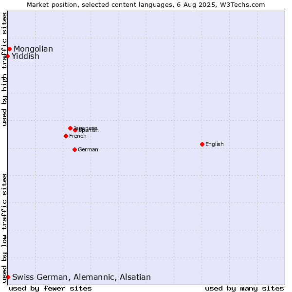 Market position of Mongolian vs. Swiss German, Alemannic, Alsatian vs. Yiddish