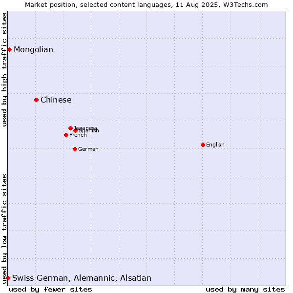 Market position of Chinese vs. Mongolian vs. Swiss German, Alemannic, Alsatian