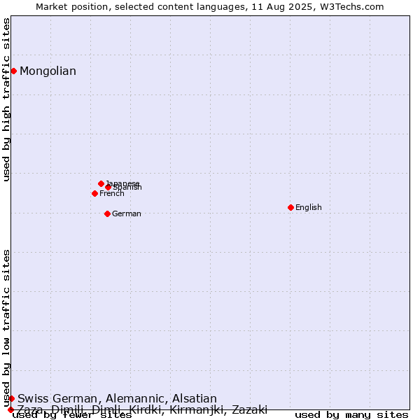 Market position of Mongolian vs. Swiss German, Alemannic, Alsatian vs. Zaza, Dimili, Dimli, Kirdki, Kirmanjki, Zazaki