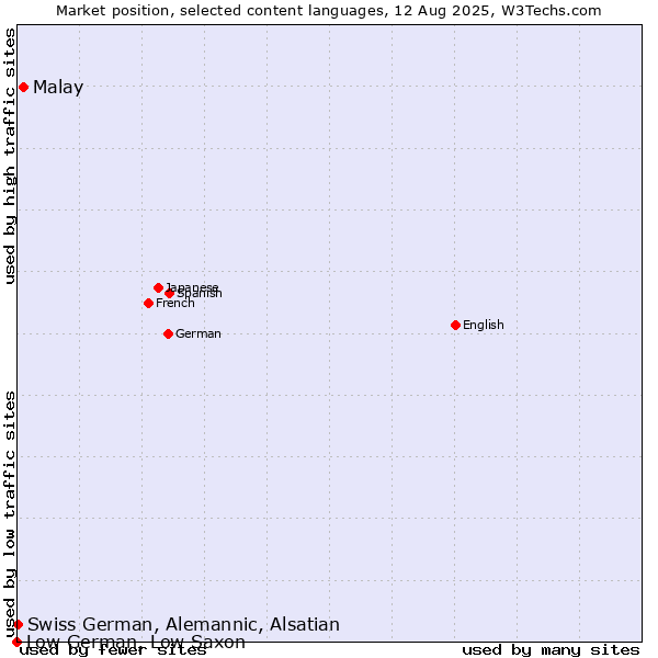 Market position of Malay vs. Swiss German, Alemannic, Alsatian vs. Low German, Low Saxon