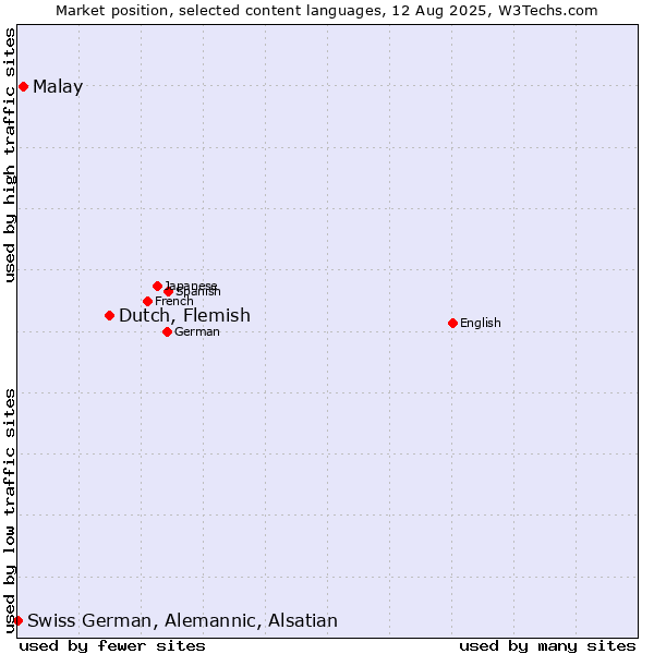 Market position of Dutch, Flemish vs. Malay vs. Swiss German, Alemannic, Alsatian