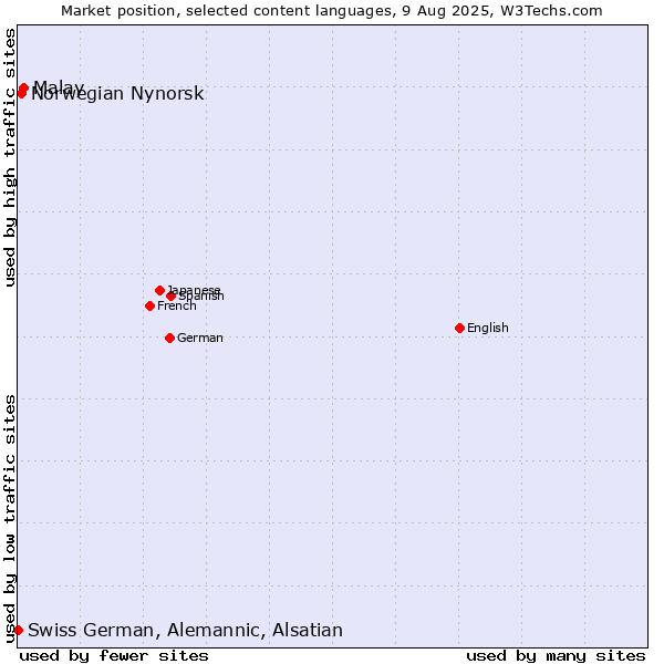 Market position of Malay vs. Norwegian Nynorsk vs. Swiss German, Alemannic, Alsatian