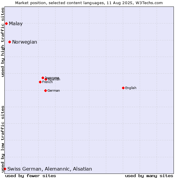 Market position of Norwegian vs. Malay vs. Swiss German, Alemannic, Alsatian