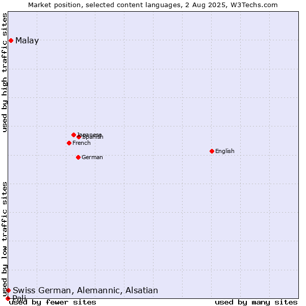 Market position of Malay vs. Swiss German, Alemannic, Alsatian vs. Pali