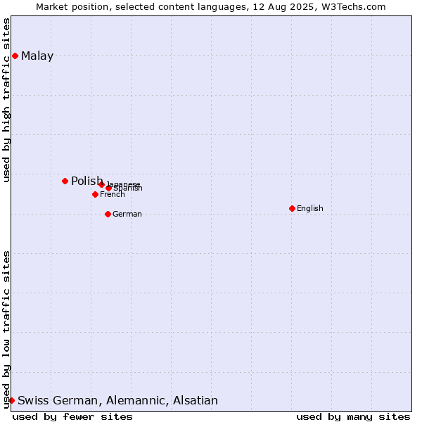 Market position of Polish vs. Malay vs. Swiss German, Alemannic, Alsatian