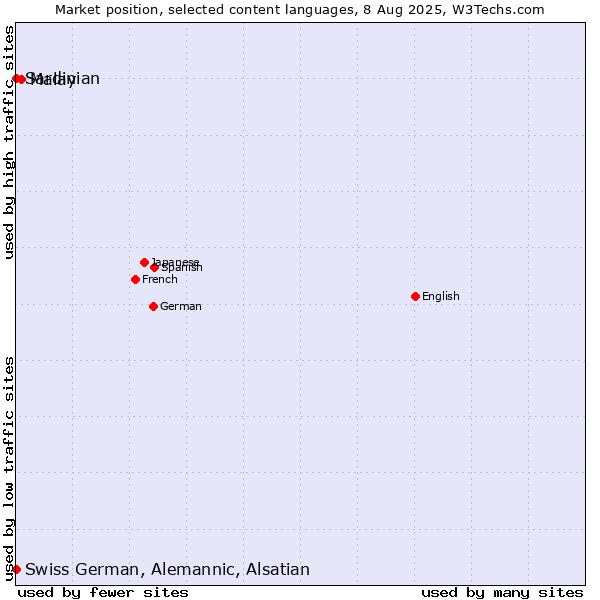 Market position of Malay vs. Swiss German, Alemannic, Alsatian vs. Sardinian