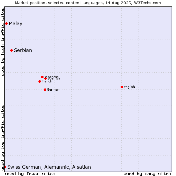 Market position of Serbian vs. Malay vs. Swiss German, Alemannic, Alsatian