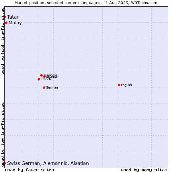 Market position of Malay vs. Tatar vs. Swiss German, Alemannic, Alsatian