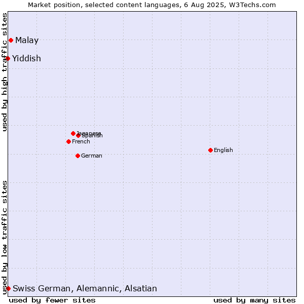Market position of Malay vs. Swiss German, Alemannic, Alsatian vs. Yiddish