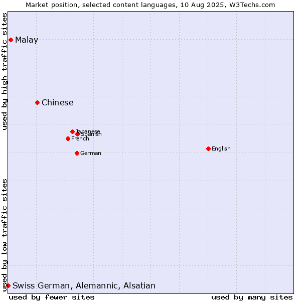 Market position of Chinese vs. Malay vs. Swiss German, Alemannic, Alsatian