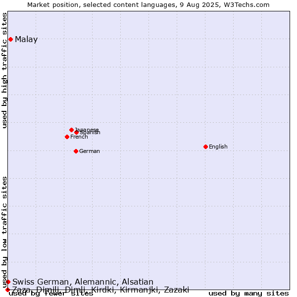 Market position of Malay vs. Swiss German, Alemannic, Alsatian vs. Zaza, Dimili, Dimli, Kirdki, Kirmanjki, Zazaki