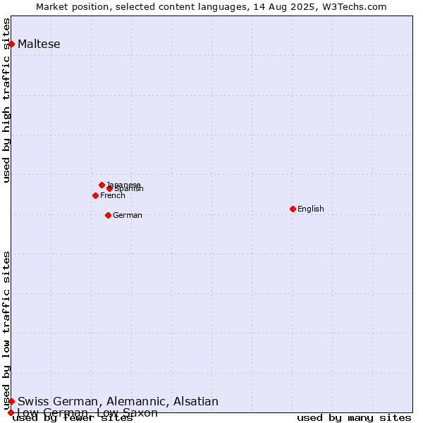 Market position of Maltese vs. Swiss German, Alemannic, Alsatian vs. Low German, Low Saxon