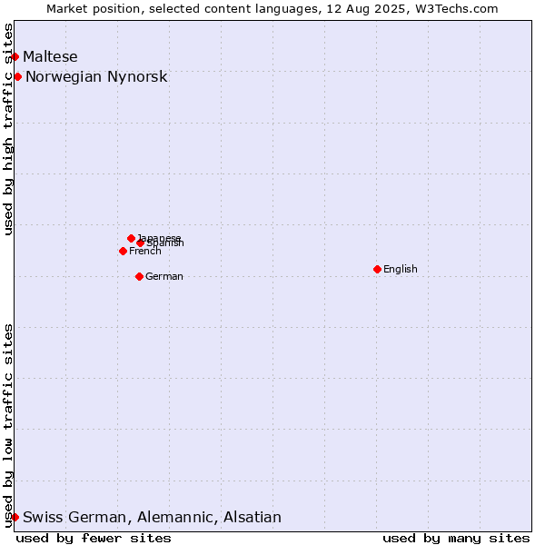 Market position of Norwegian Nynorsk vs. Maltese vs. Swiss German, Alemannic, Alsatian