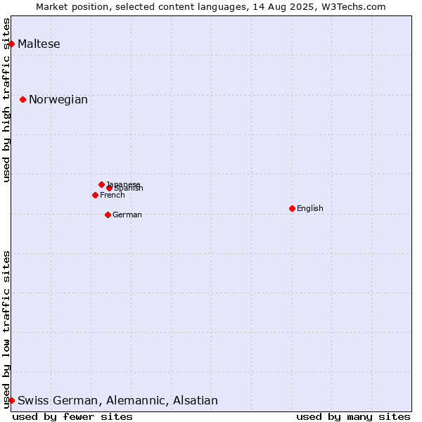 Market position of Norwegian vs. Maltese vs. Swiss German, Alemannic, Alsatian