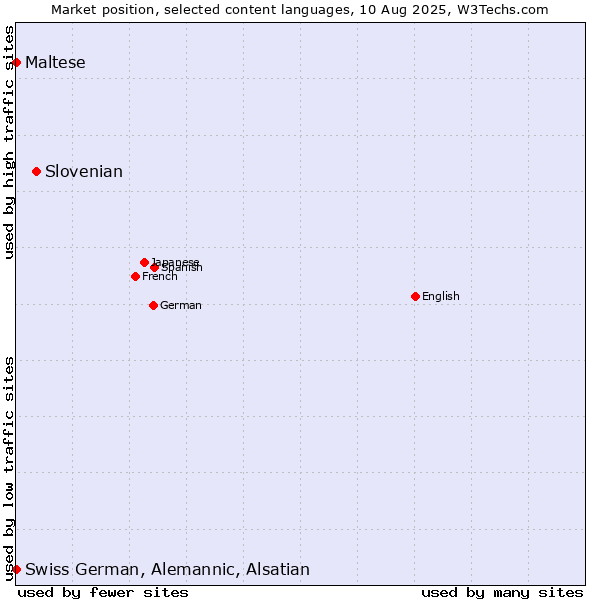 Market position of Slovenian vs. Maltese vs. Swiss German, Alemannic, Alsatian