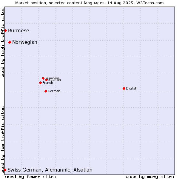 Market position of Norwegian vs. Burmese vs. Swiss German, Alemannic, Alsatian
