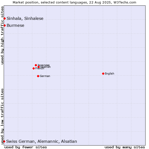 Market position of Burmese vs. Sinhala, Sinhalese vs. Swiss German, Alemannic, Alsatian