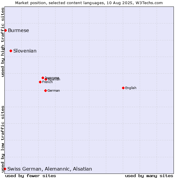 Market position of Slovenian vs. Burmese vs. Swiss German, Alemannic, Alsatian