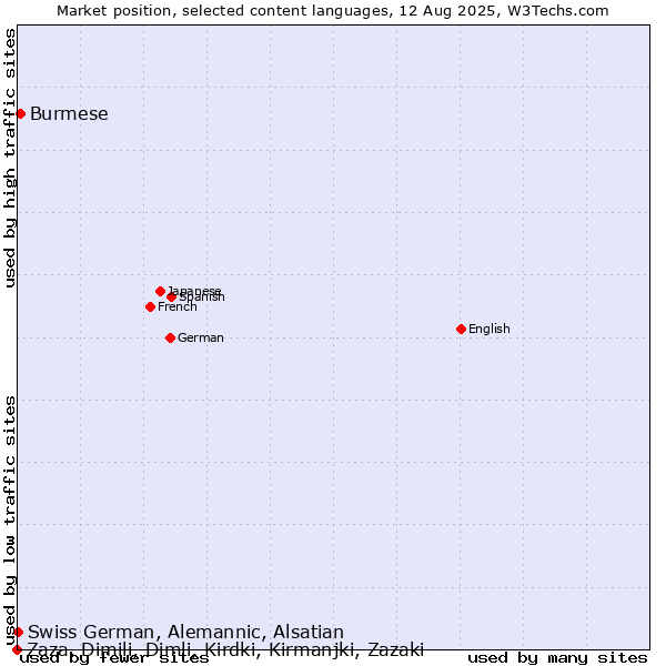 Market position of Burmese vs. Swiss German, Alemannic, Alsatian vs. Zaza, Dimili, Dimli, Kirdki, Kirmanjki, Zazaki
