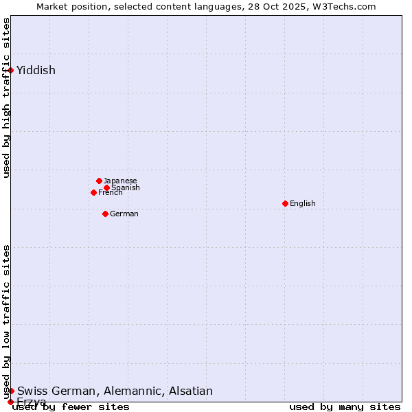 Market position of Swiss German, Alemannic, Alsatian vs. Yiddish vs. Erzya