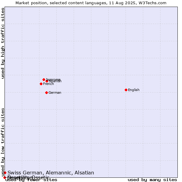 Market position of Swiss German, Alemannic, Alsatian vs. Neapolitan vs. Ossetian, Ossetic
