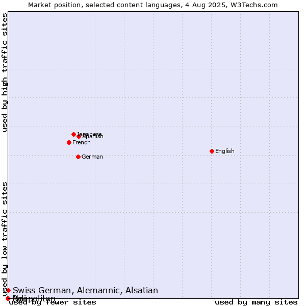 Market position of Swiss German, Alemannic, Alsatian vs. Neapolitan vs. Pali