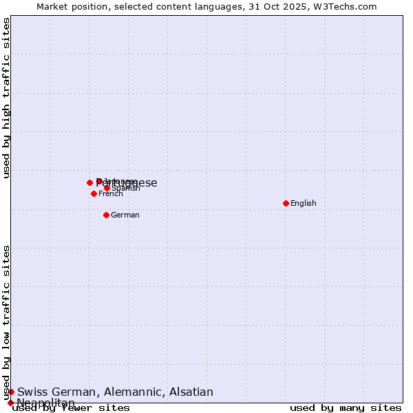 Market position of Portuguese vs. Swiss German, Alemannic, Alsatian vs. Neapolitan