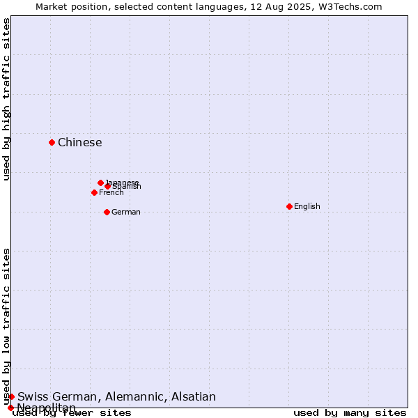 Market position of Chinese vs. Swiss German, Alemannic, Alsatian vs. Neapolitan