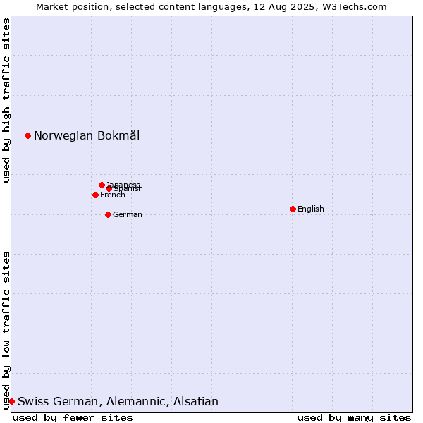 Market position of Norwegian Bokmål vs. Swiss German, Alemannic, Alsatian