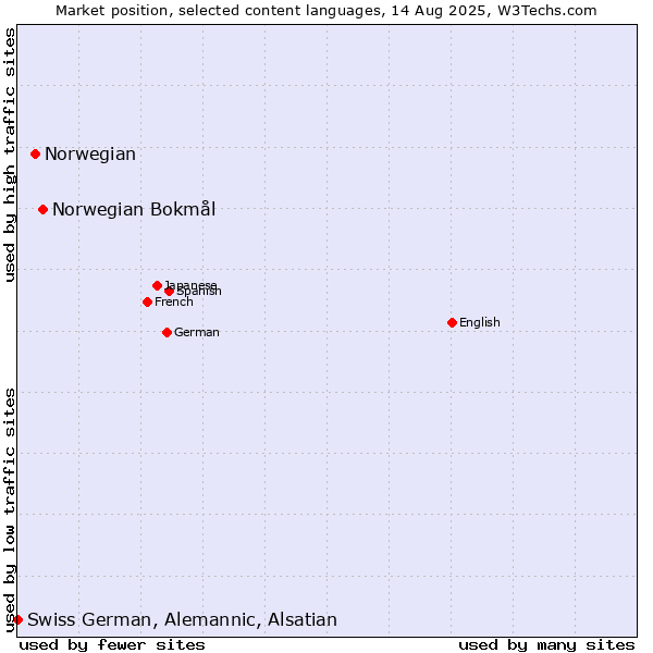 Market position of Norwegian Bokmål vs. Norwegian vs. Swiss German, Alemannic, Alsatian
