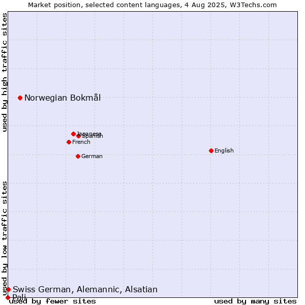 Market position of Norwegian Bokmål vs. Swiss German, Alemannic, Alsatian vs. Pali