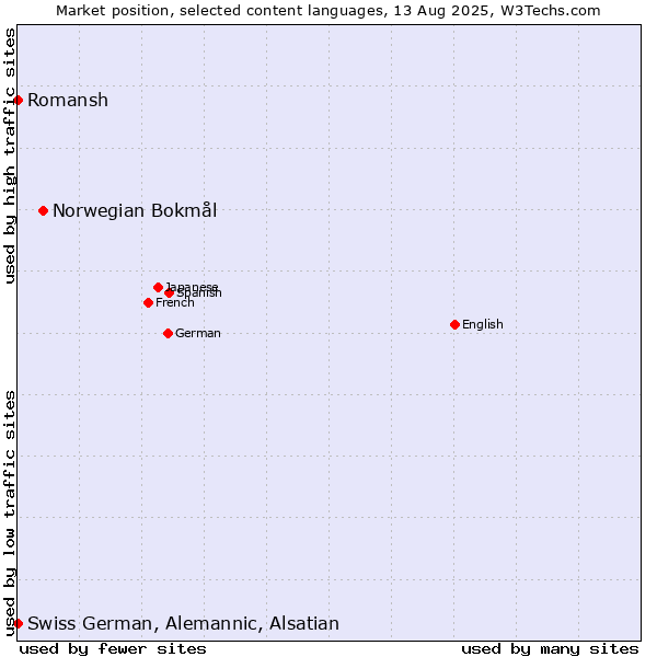 Market position of Norwegian Bokmål vs. Romansh vs. Swiss German, Alemannic, Alsatian