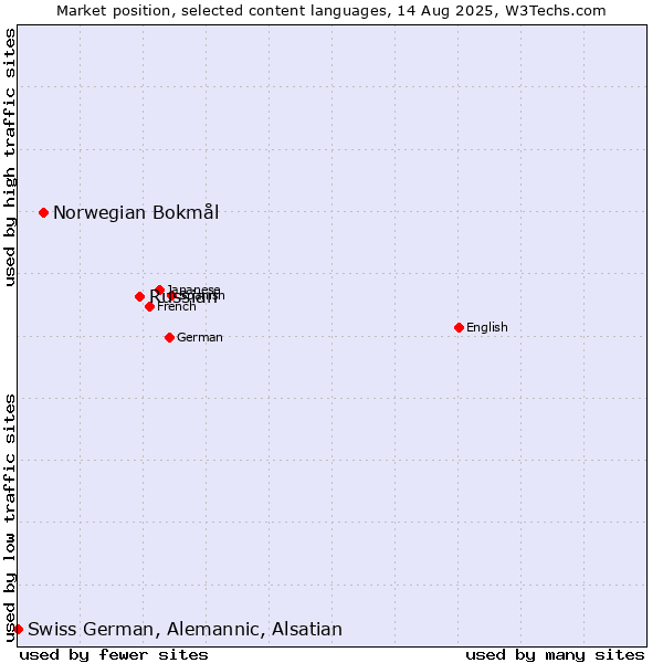 Market position of Russian vs. Norwegian Bokmål vs. Swiss German, Alemannic, Alsatian