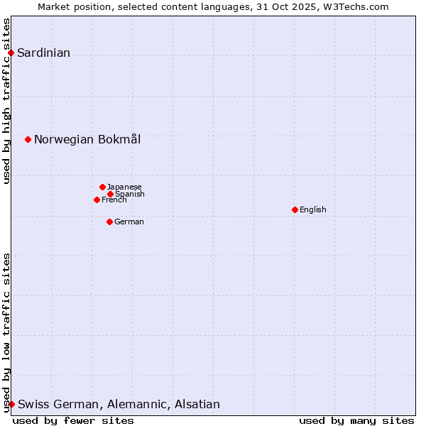 Market position of Norwegian Bokmål vs. Swiss German, Alemannic, Alsatian vs. Sardinian