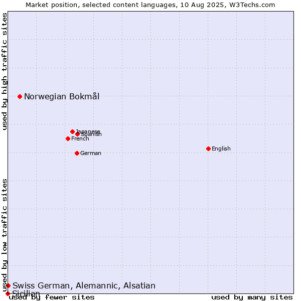Market position of Norwegian Bokmål vs. Swiss German, Alemannic, Alsatian vs. Sicilian
