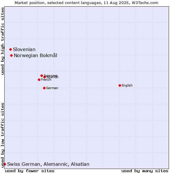Market position of Norwegian Bokmål vs. Slovenian vs. Swiss German, Alemannic, Alsatian