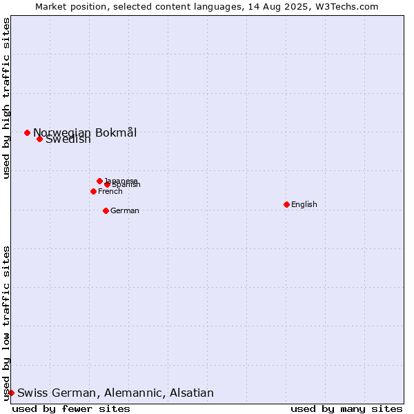Market position of Swedish vs. Norwegian Bokmål vs. Swiss German, Alemannic, Alsatian