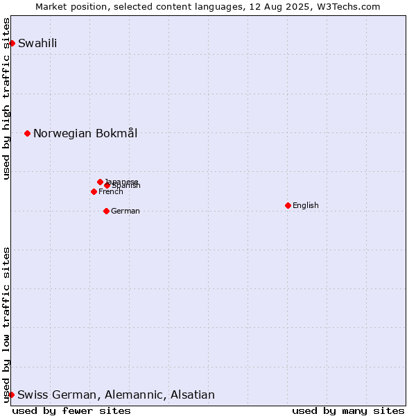 Market position of Norwegian Bokmål vs. Swahili vs. Swiss German, Alemannic, Alsatian