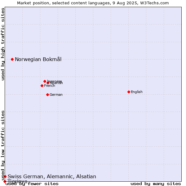 Market position of Norwegian Bokmål vs. Swiss German, Alemannic, Alsatian vs. Tigrinya