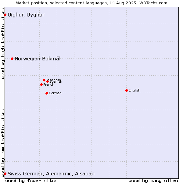 Market position of Norwegian Bokmål vs. Uighur, Uyghur vs. Swiss German, Alemannic, Alsatian