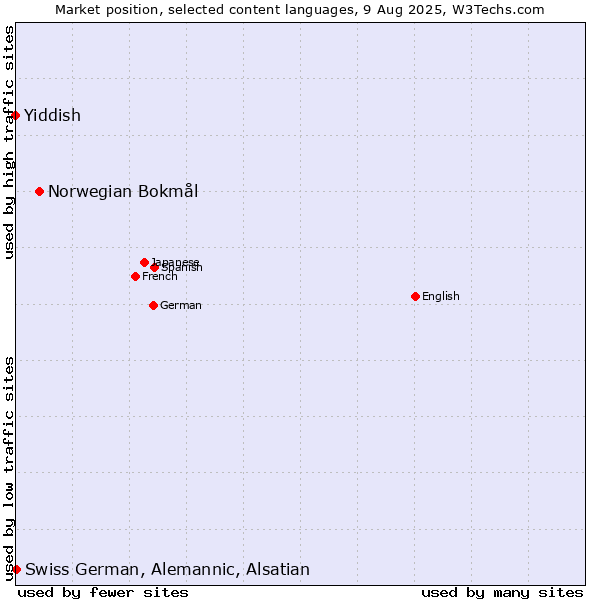 Market position of Norwegian Bokmål vs. Swiss German, Alemannic, Alsatian vs. Yiddish