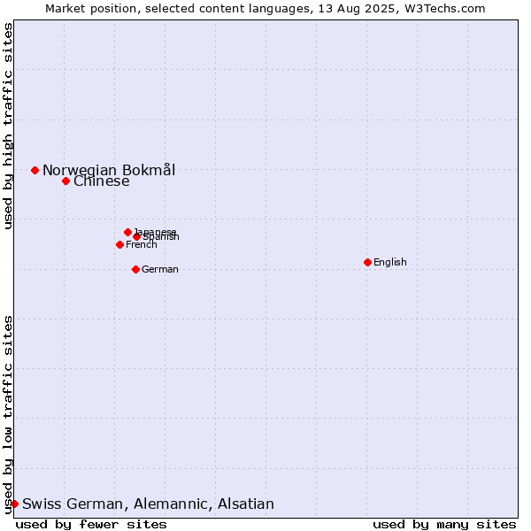 Market position of Chinese vs. Norwegian Bokmål vs. Swiss German, Alemannic, Alsatian